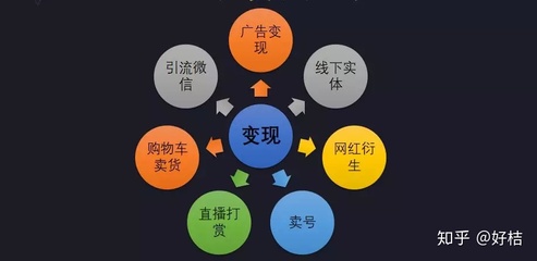 变现方式