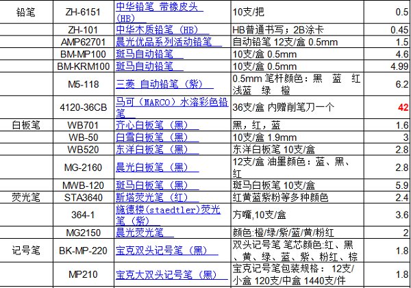核对清单示意